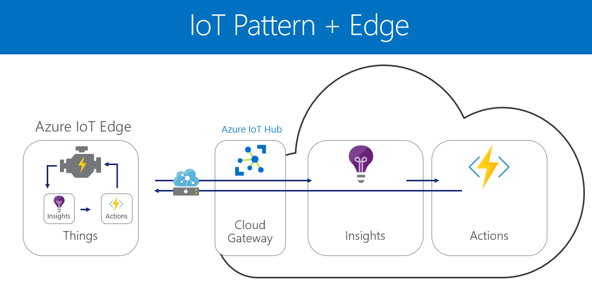 IoT Edge Pattern